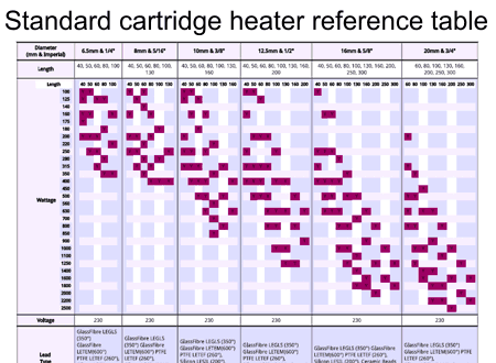 Cartridge Heaters reference table